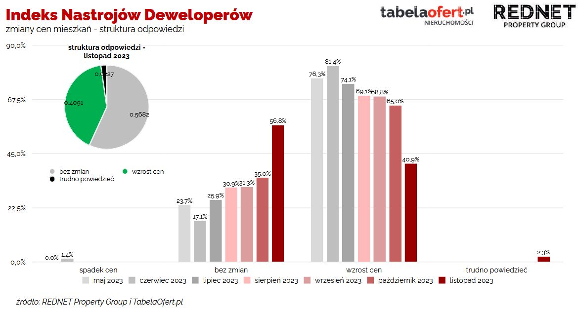 Indeks Nastrojów Deweloperów - listopad