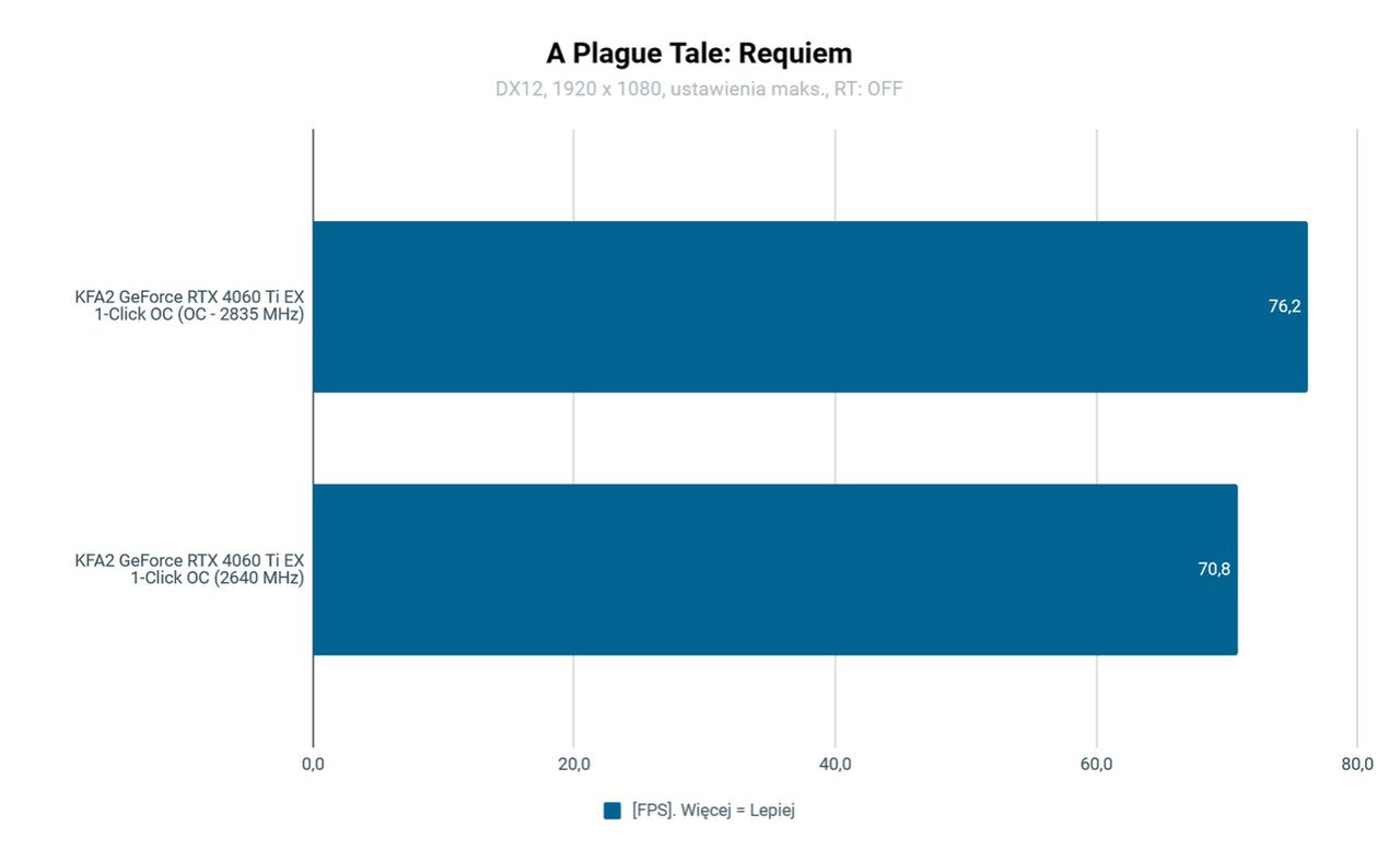KFA2 GeForce RTX 4060 Ti EX 1-Click OC Testy A Plague OC