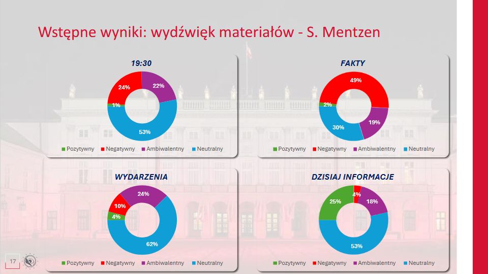 Wydźwięk materiałów o kandydatach