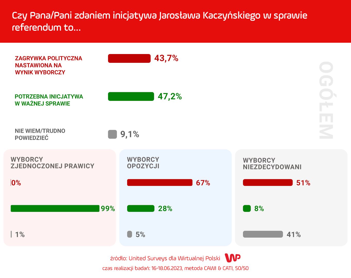 Sondaż WP