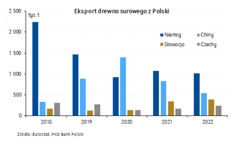 Eksport drewna surowego z Polski