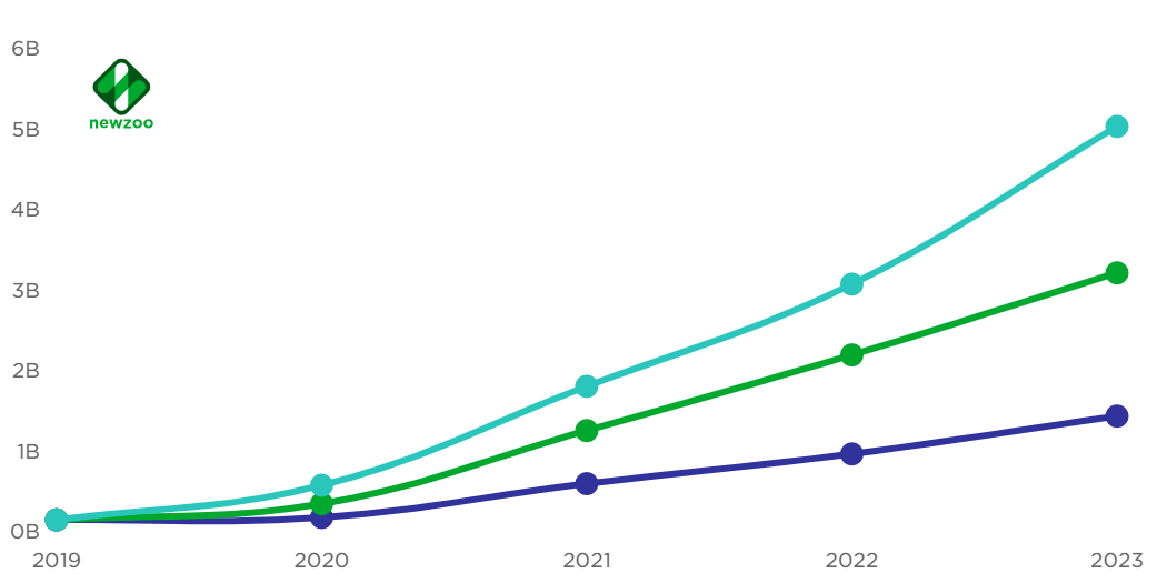 przewidywany wzrost rynku grania w chmurze (kolor turkusowy - estymacja optymistyczna, granatowy - pesymistyczna), fot. Newzoo