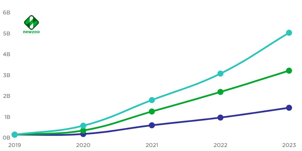 przewidywany wzrost rynku grania w chmurze (kolor turkusowy - estymacja optymistyczna, granatowy - pesymistyczna), fot. Newzoo