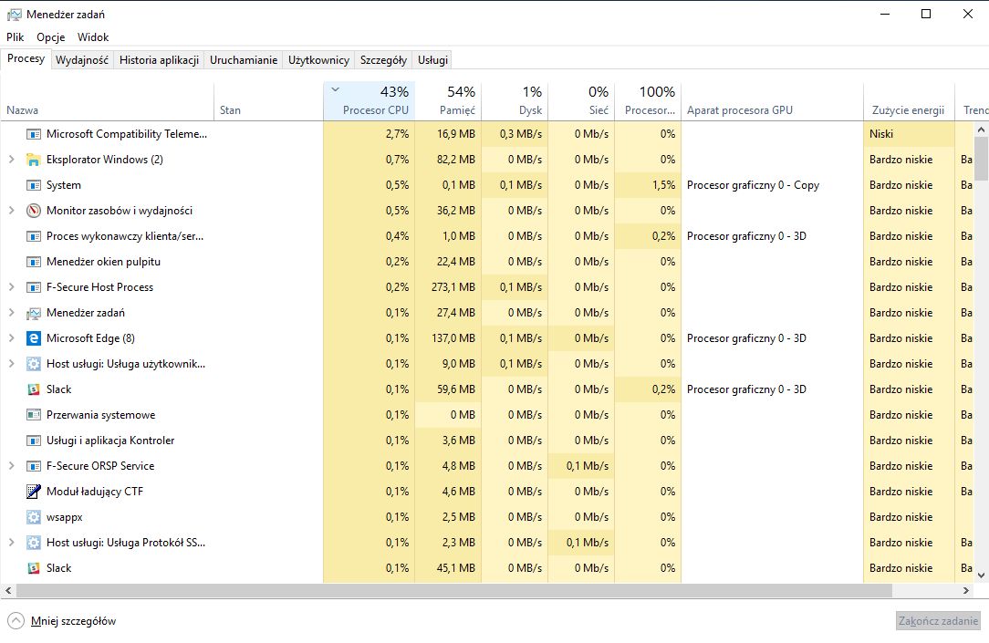 Obciążenie CPU na poziomie 43% nie jest zgodne z sumą wykorzystania procesora przez poszczególne procesy.