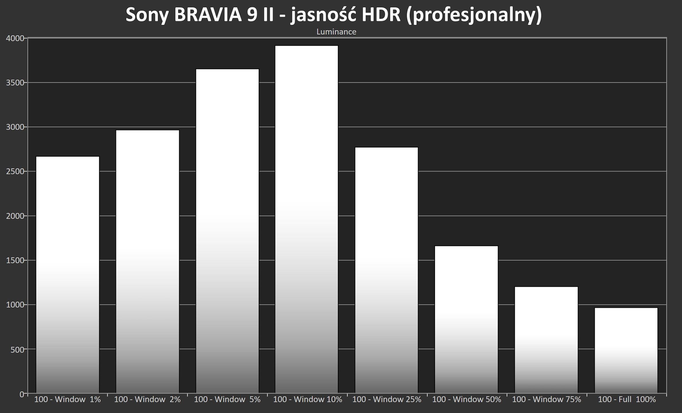 Sony BRAVIA 9 II - test jasności HDR