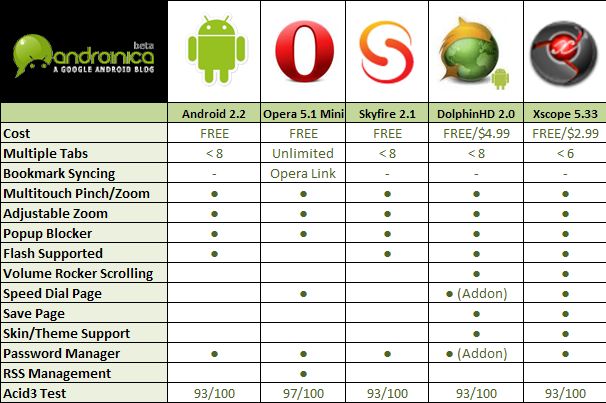 Która przeglądarka dla Androida jest najlepsza?