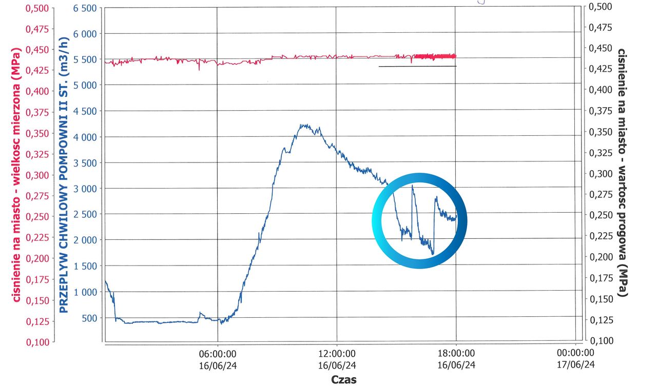 Zużycie wody w Stacji Uzdatniania Wody Praga 16 czerwca 2024 r.
