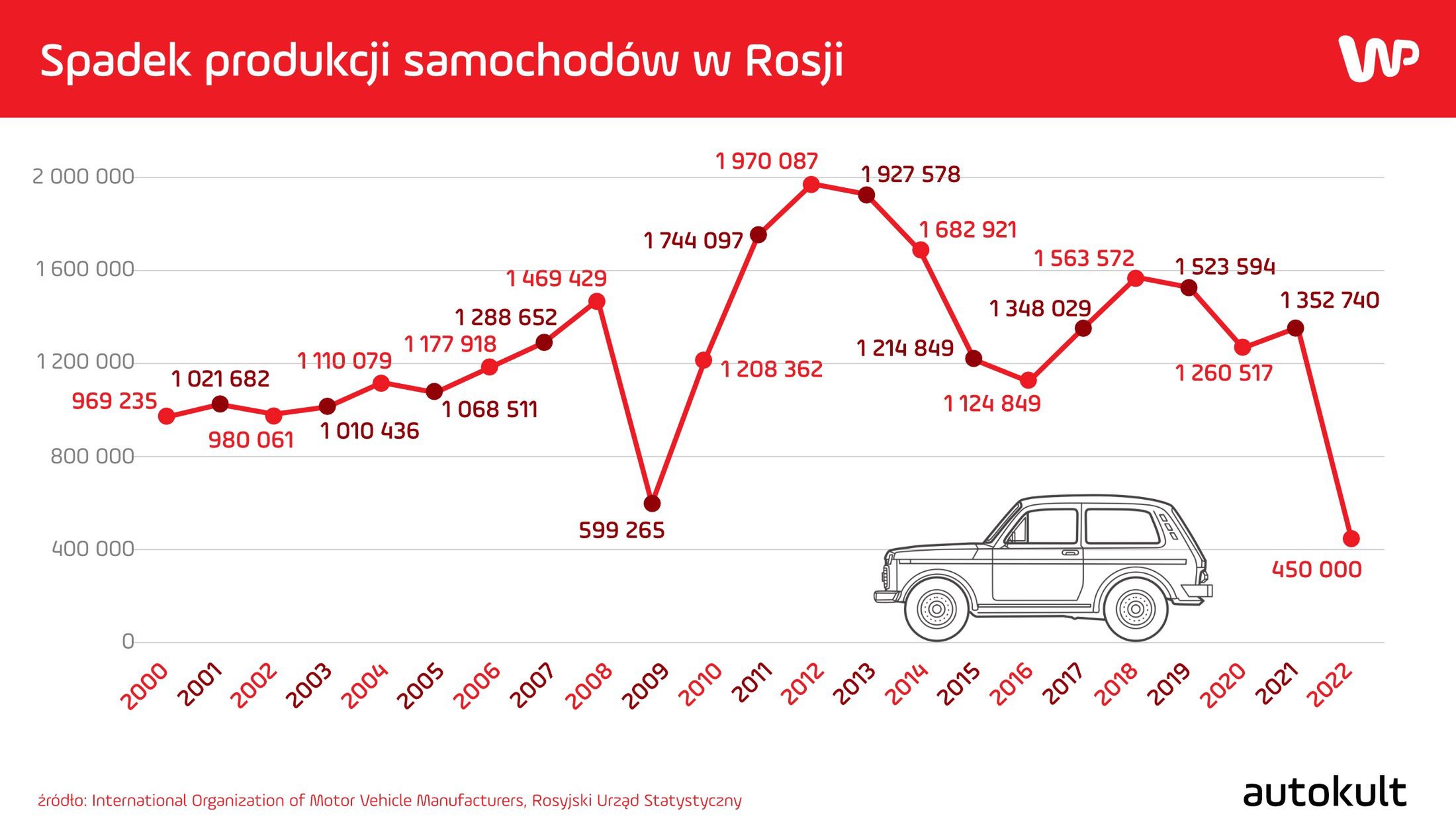 Doskonale widać jak przemysł w Rosji nie radził sobie z kryzysem w 2009 roku, jak i sankcjami