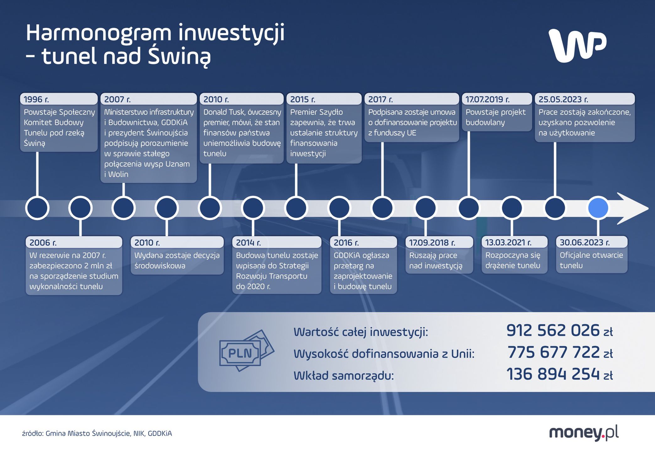 Kalendarium Inwestycji
