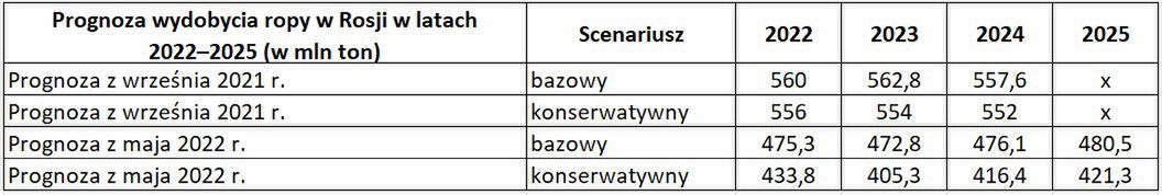 Analiza OSW na podstawie danych opublikowanych przez Ministerstwo Rozwoju Gospodarczego FR.