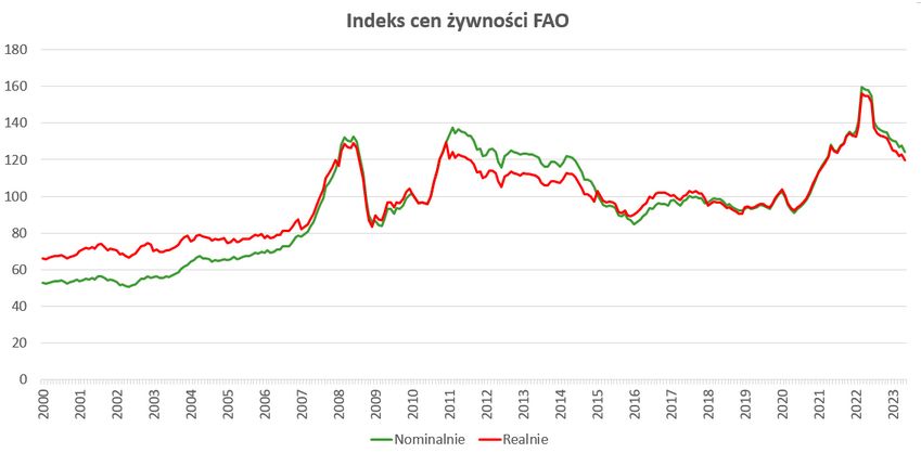 Indeks cen żywności FAO