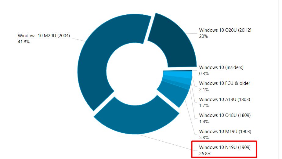 Windows 10 1909 to druga w kolejności najpopularniejsza obecnie wersja "dziesiątki", źródło: AdDuplex.