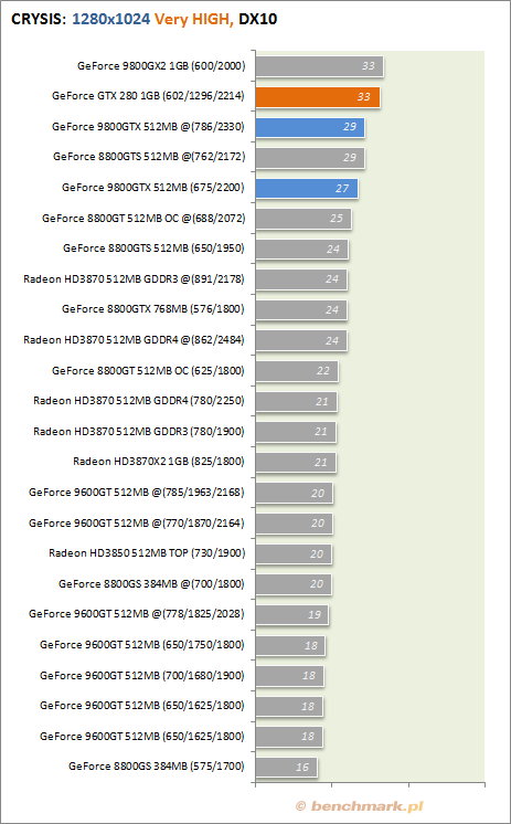 Testy wydajności GeForce GTX 280