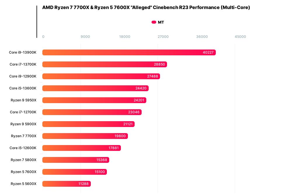 AMD Ryzen 7000 - wydajność procesorów w Cinebench R23