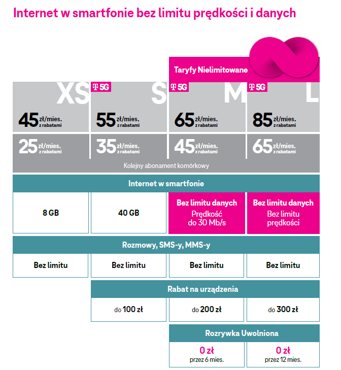 T-Mobile z nową ofertą. Internet w smartfonie bez limitu danych i prędkości 2