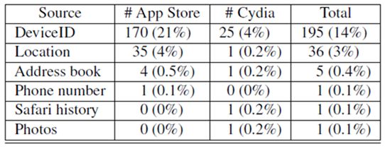 Aplikacje z App Store'a częściej udostępniają nasze dane niż aplikacje z Cydii 2