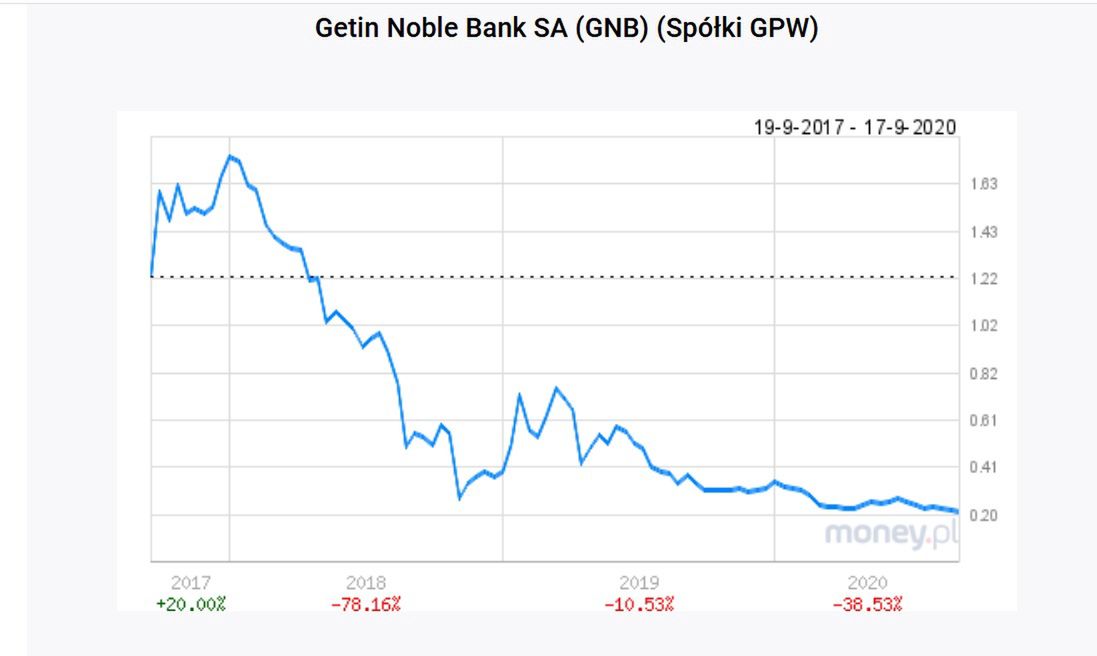 Notowania getin Noble Bank