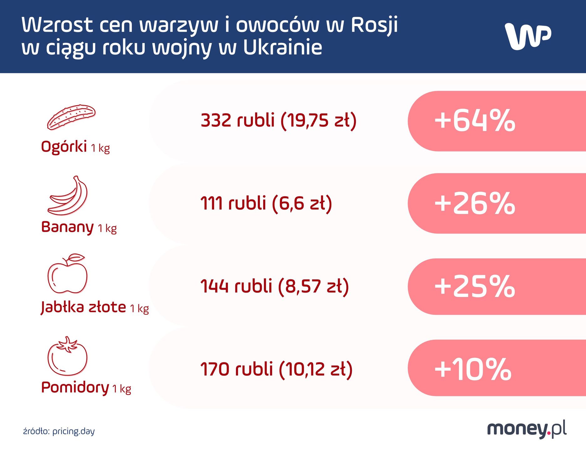 Wzrost cen warzyw i owoców w Rosji po ataku na Ukrainę