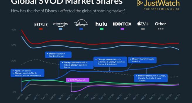 Uruchomienie Disney+ i Apple TV+ spowodowało spadek udziałów w rynku Netfliksa i Prime Video