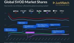 Uruchomienie Disney+ i Apple TV+ spowodowało spadek udziałów w rynku Netfliksa i Prime Video