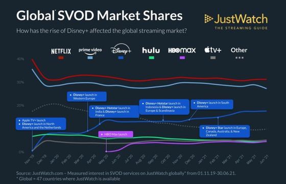 Uruchomienie Disney+ i Apple TV+ spowodowało spadek udziałów w rynku Netfliksa i Prime Video