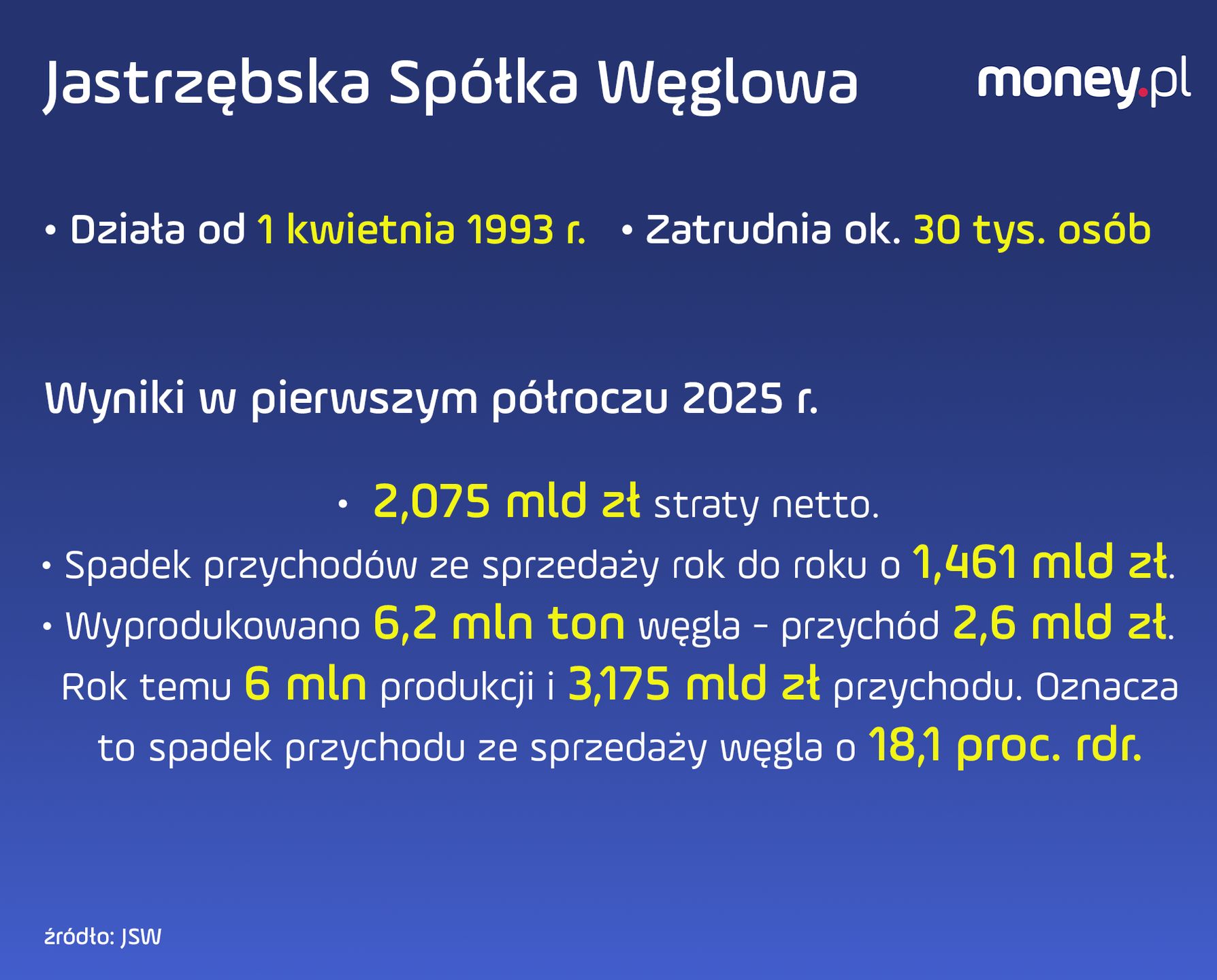 Jastrzębska Spółka Węglowa w liczbach