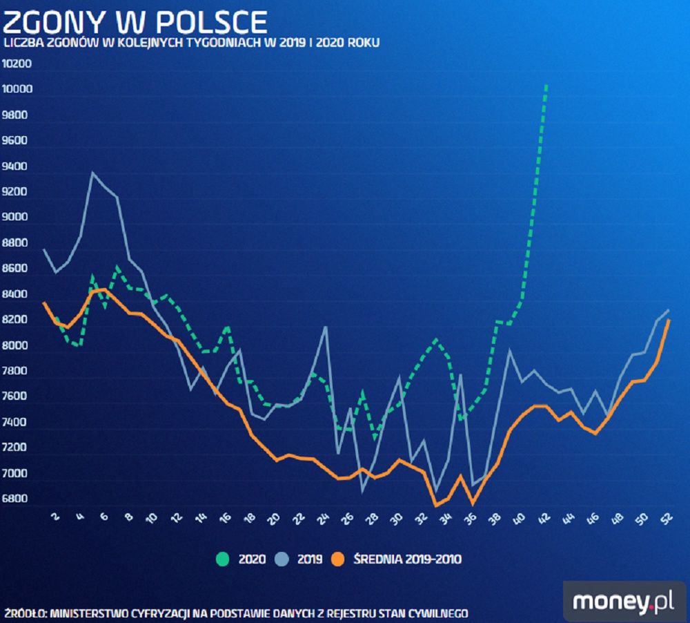 Liczba zgonów w Polsce w kolejnych tygodniach w 2019 i 2020 roku