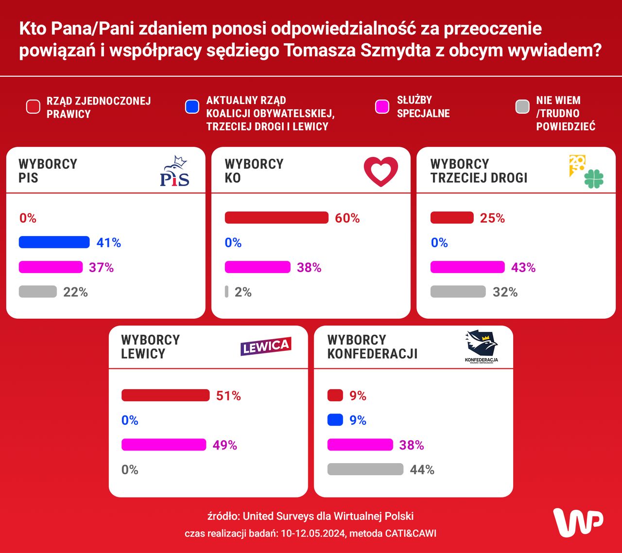 Sondaż dla WP