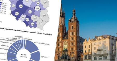 Nierówności. Gospodarkę nakręca pięć regionów