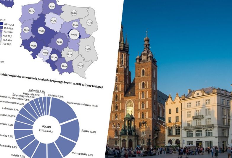 Nierówności. Gospodarkę nakręca pięć regionów