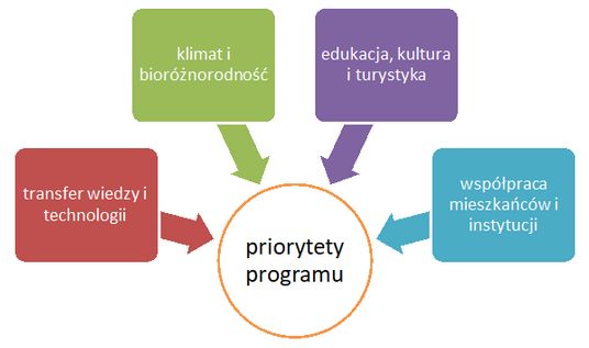 Program Polska-Brandenburgia wspiera partnerstwo z Niemcami