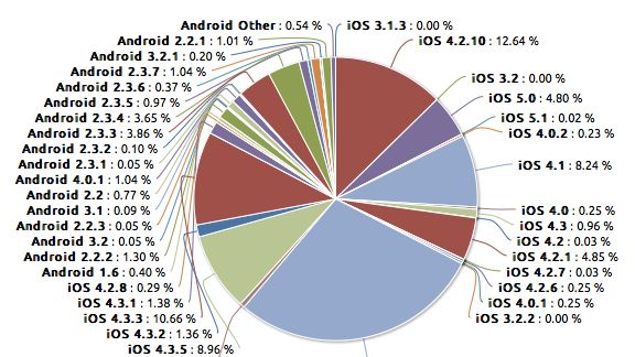 Aplikacje na iOS bardziej awaryjne niż na Androidzie 1