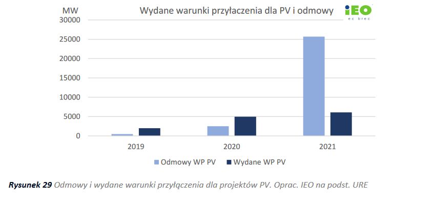 Wydane warunki przyłączenia dla fotowoltaiki i odmowy