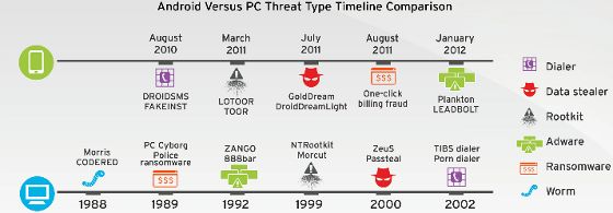 trend micro raport 2012 android