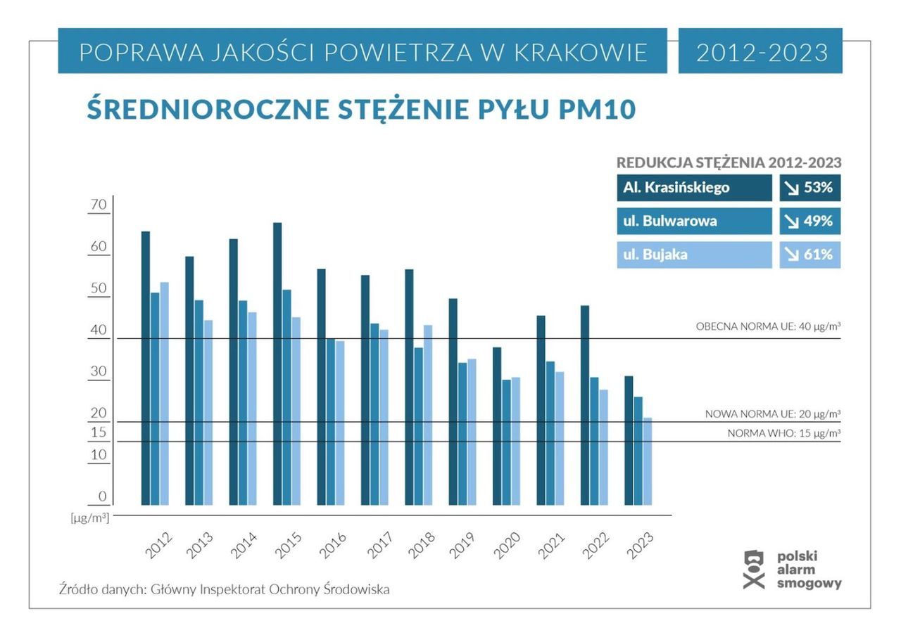 Średnioroczne stężenie pyłu PM10