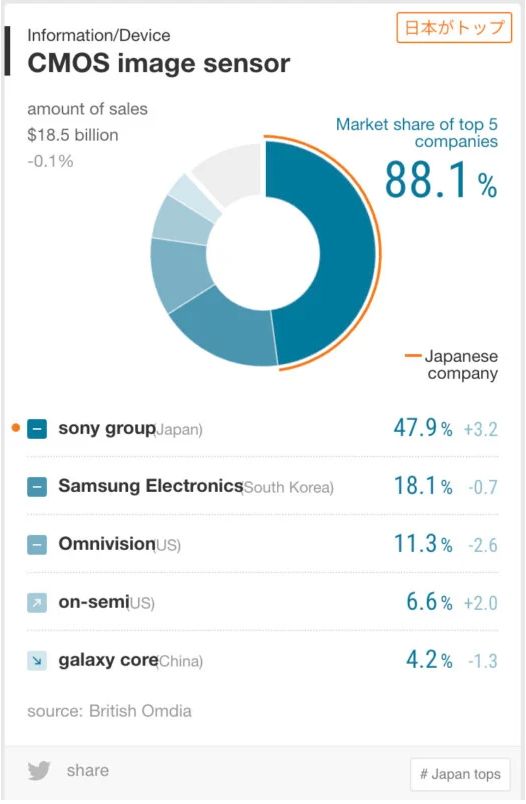 Procentowy udział różnych firm w rynku sprzedaży matryc światłoczułych.