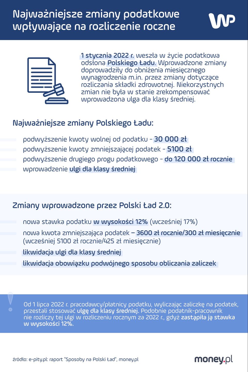 Najważniejsze zmiany podatkowe, które wpłyną na rozliczenie roczne