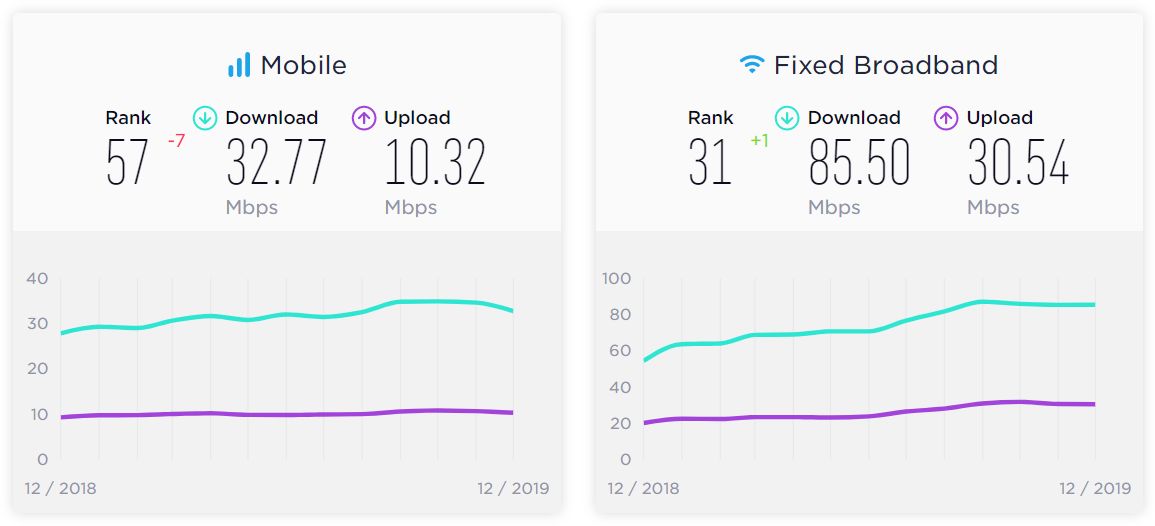 Średnia prędkość internetu mobilnego (po lewej) i stacjonarnego (po prawej) w Polsce od grudnia 2018 do grudnia 2019 roku, źródło: speedtest.net.