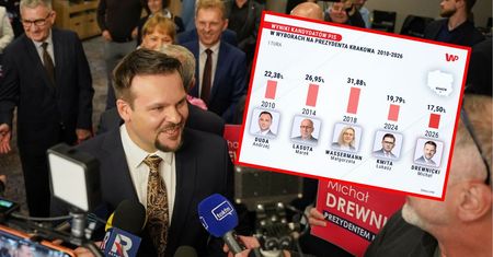 Najsłabszy wynik PiS od lat. Gorszy miał tylko Ziobro
