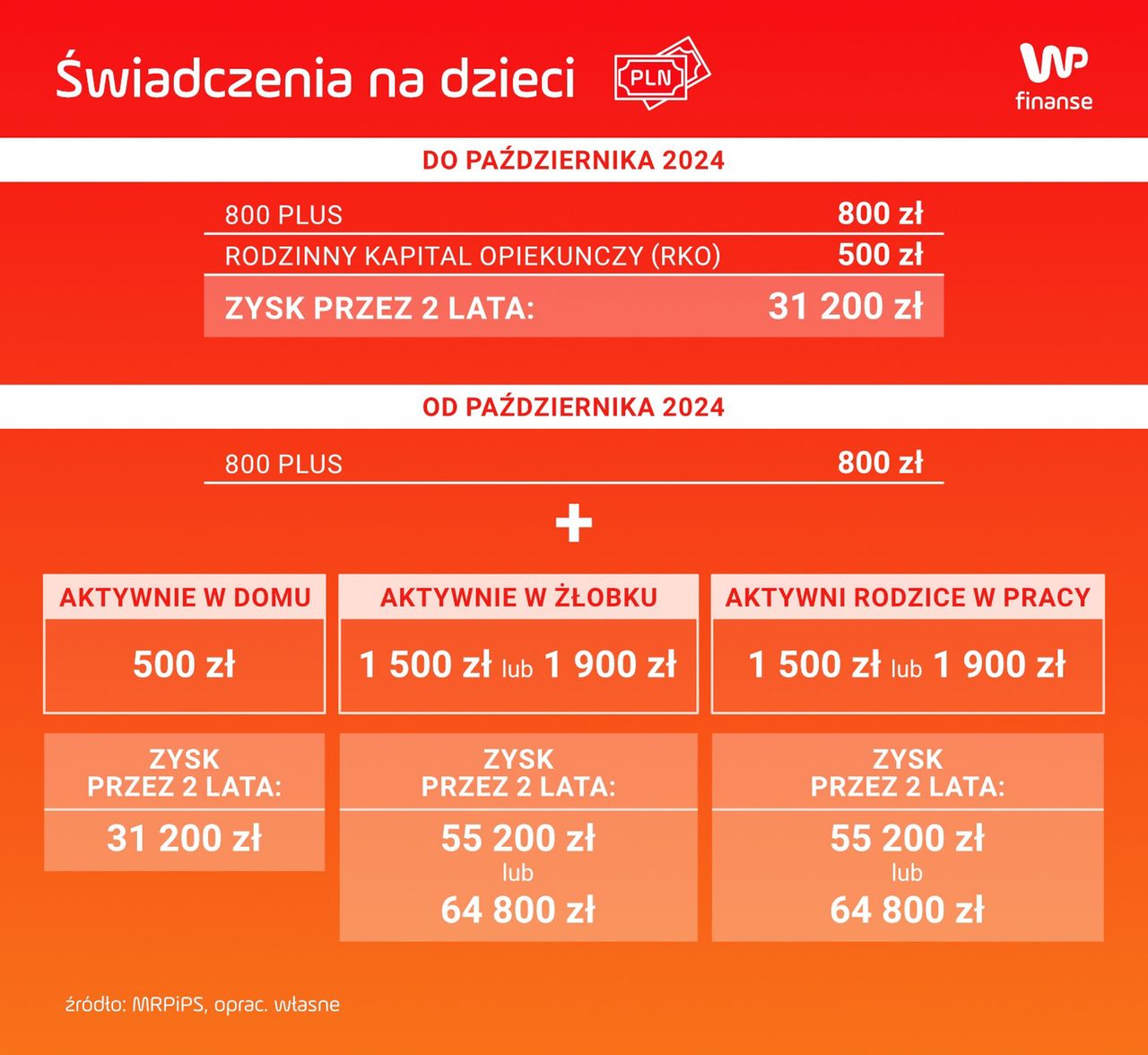 Ile zyskają rodzice? Porównanie programów dla jednego dziecka