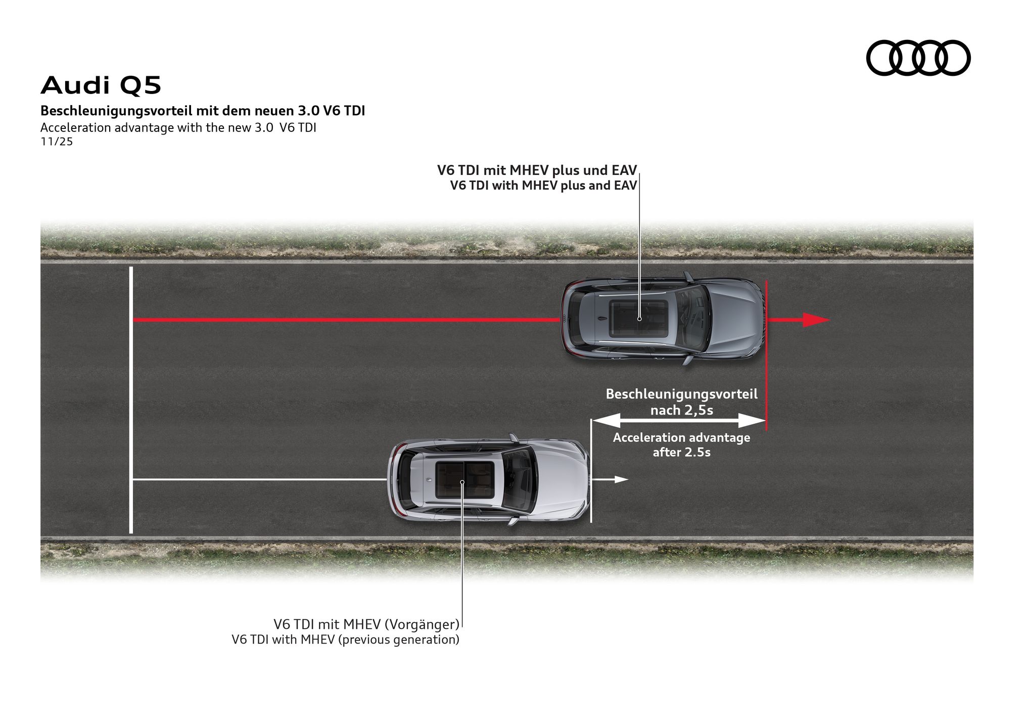 Różnica w przyspieszeniu w Audi Q5 w porównaniu z poprzednią gen