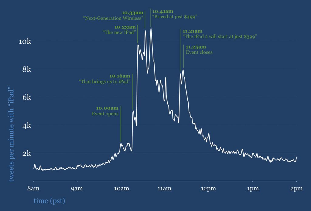Ciekawostka z Twittera na temat iPada 2