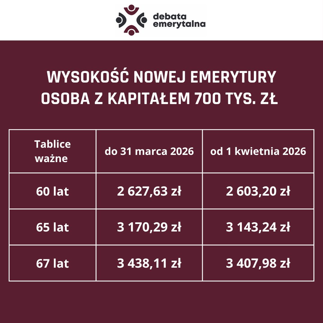 Wysokość nowej emerytury 700 tys. zł
