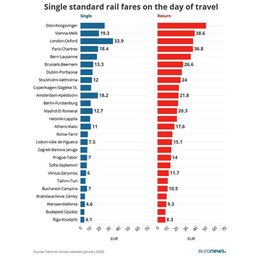 Zestawienie cen biletów kolejowych w Europie na 9.01.23 r.