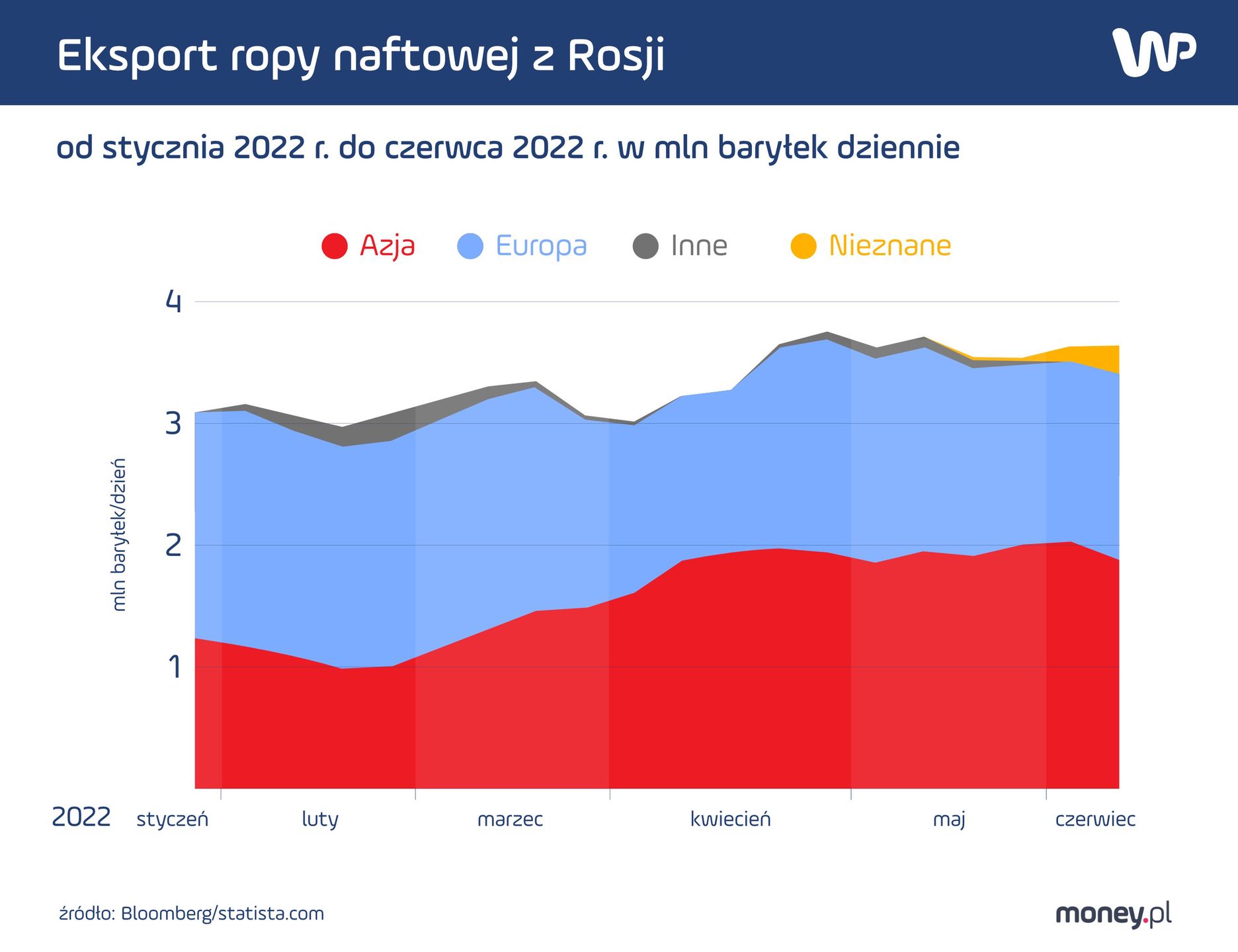 Eksport ropy naftowej z Rosji drogą morską