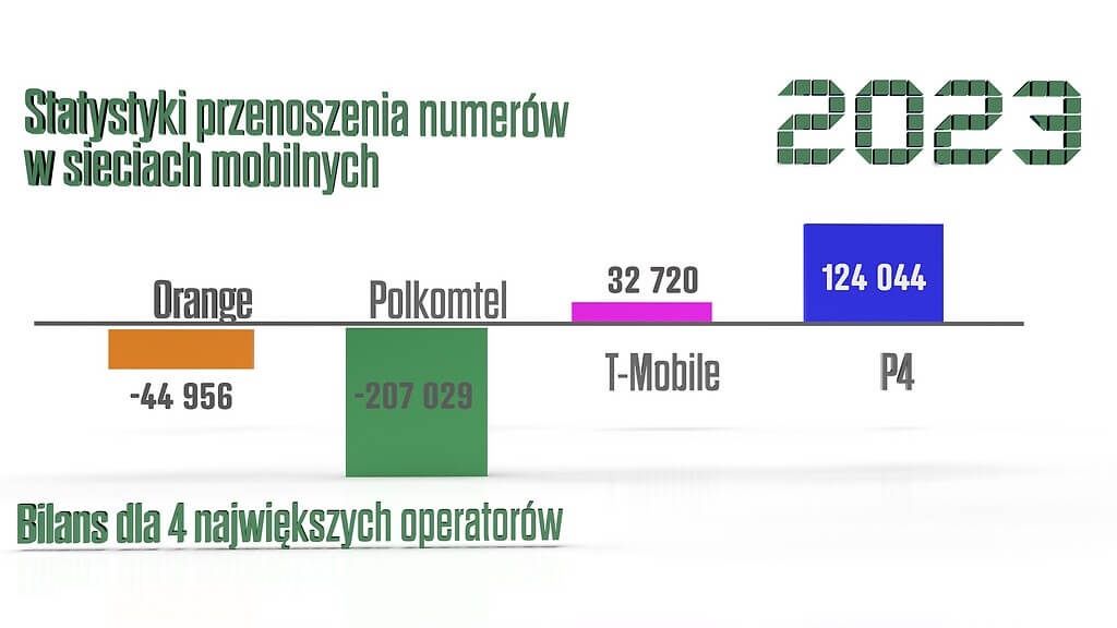 Ujemny bilans użytkowników wśród operatorów komórkowych