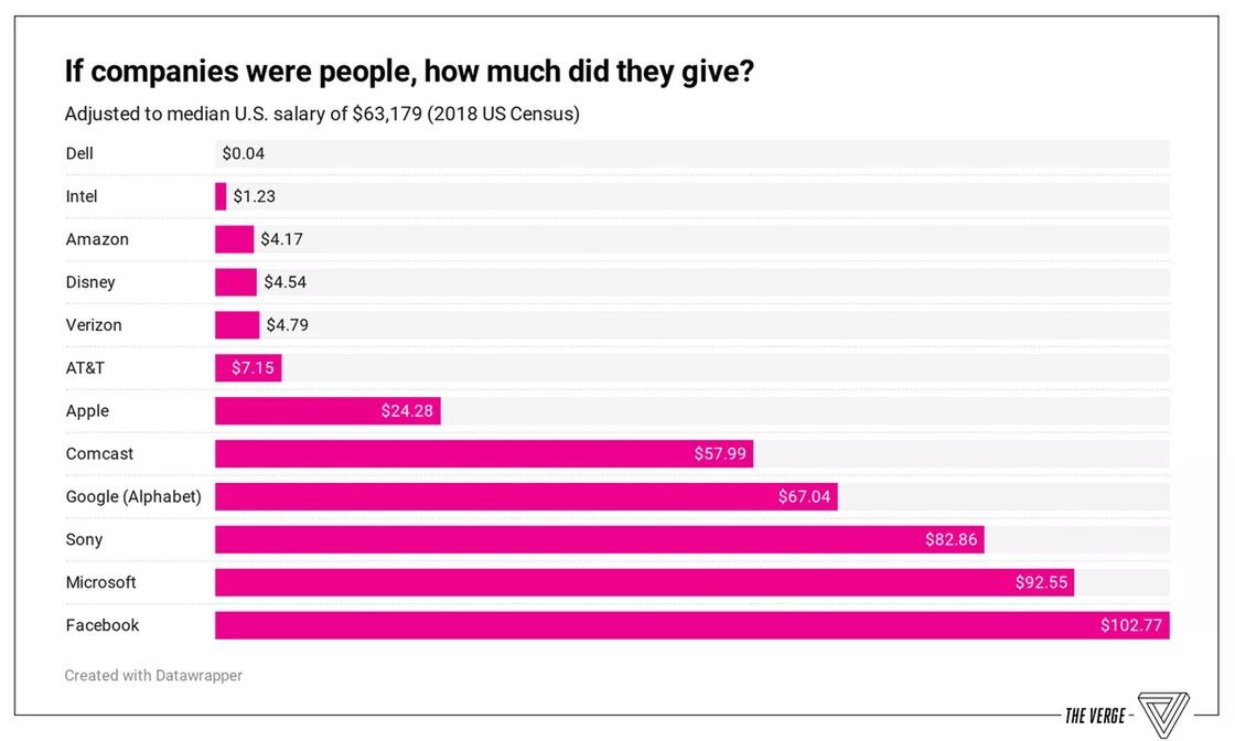 Wysokość darowizn proporcjonalnie do średniego wynagrodzenia, fot. The Verge