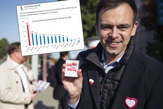 Ważny polityk PO pokazał wykres. Twierdzi, że to zasługa zwycięstwa opozycji