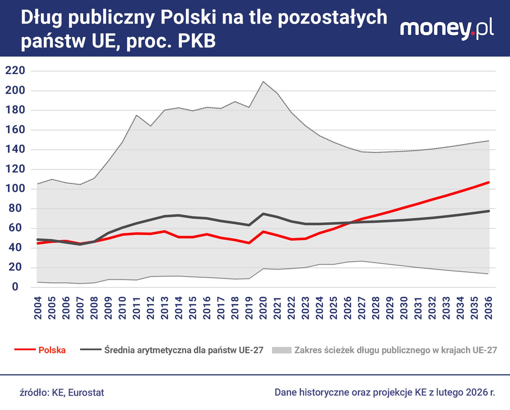 Za dekadę Polska może należeć do najbardziej zadłużonych państw 