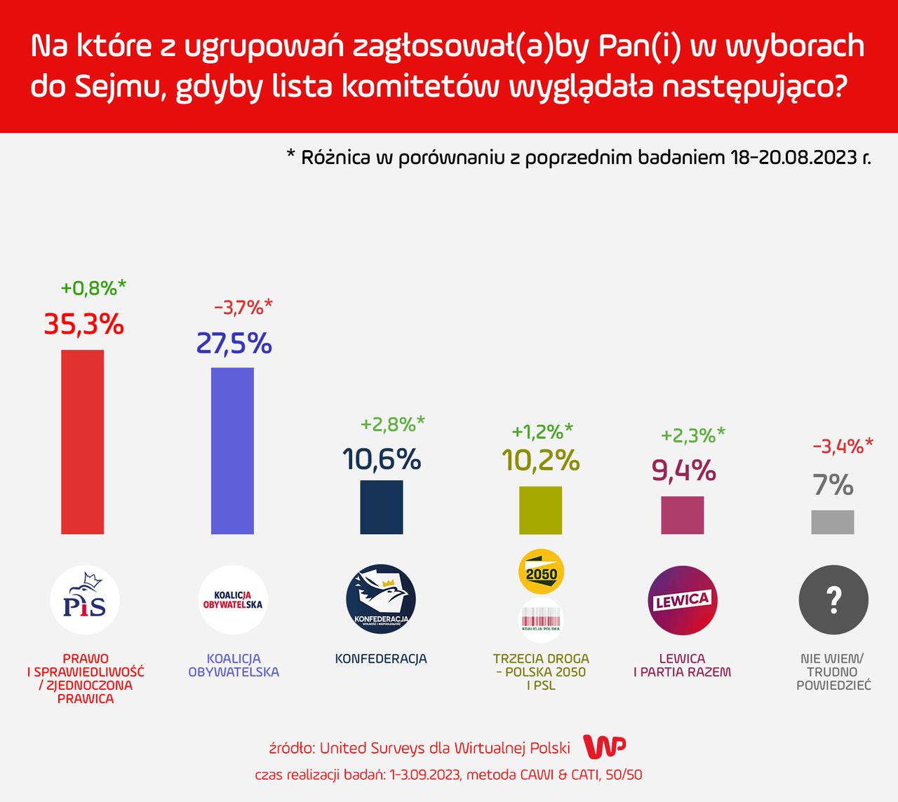 Jak zagłosowaliby Polacy? 